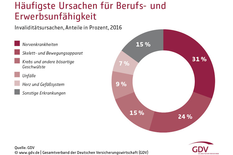 AXA Versicherung Neu-Isenburg Frank Reinhart ursache berufsunfaehigkeit